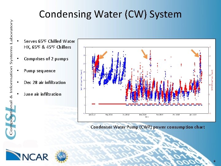 Condensing Water (CW) System • Serves 65 o. F Chilled Water HX, 65 o.