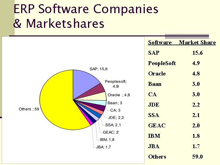 ERP Software Companies & Marketshares Software Market Share SAP 15. 6 People. Soft 4.