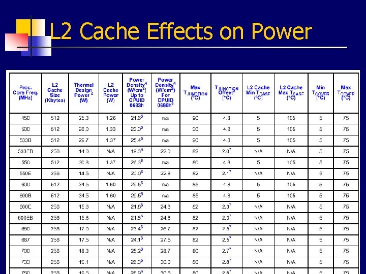 L 2 Cache Effects on Power 