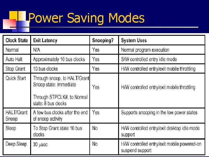Power Saving Modes 