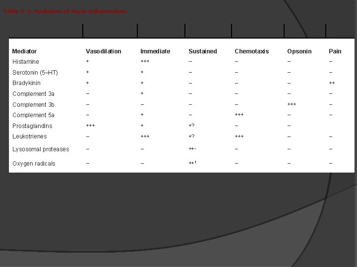 Table 3– 2. Mediators of Acute Inflammation. Mediator Vasodilation Immediate Sustained Chemotaxis Opsonin Pain