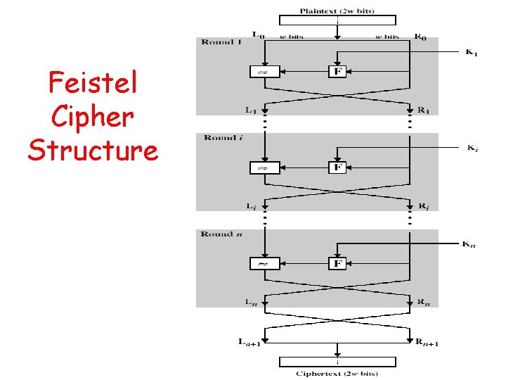 Feistel Cipher Structure 