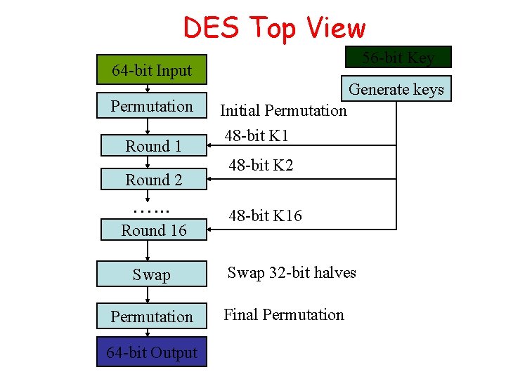 DES Top View 56 -bit Key 64 -bit 48 -bit. Input K 1 Permutation