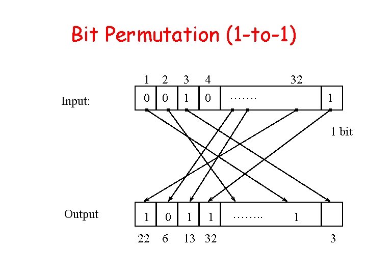 Bit Permutation (1 -to-1) Input: 1 2 0 0 3 1 4 0 32