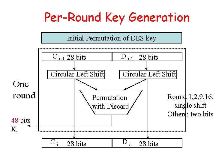 Per-Round Key Generation Initial Permutation of DES key C i-1 28 bits D i-1