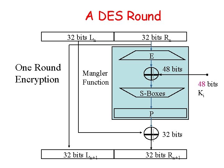 A DES Round 32 bits Ln 32 bits Rn E One Round Encryption 48