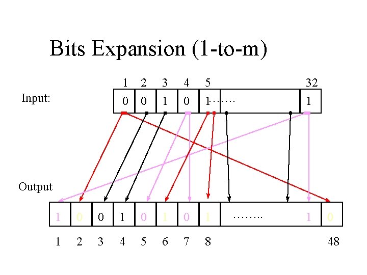 Bits Expansion (1 -to-m) Input: 1 0 2 0 3 1 4 0 5