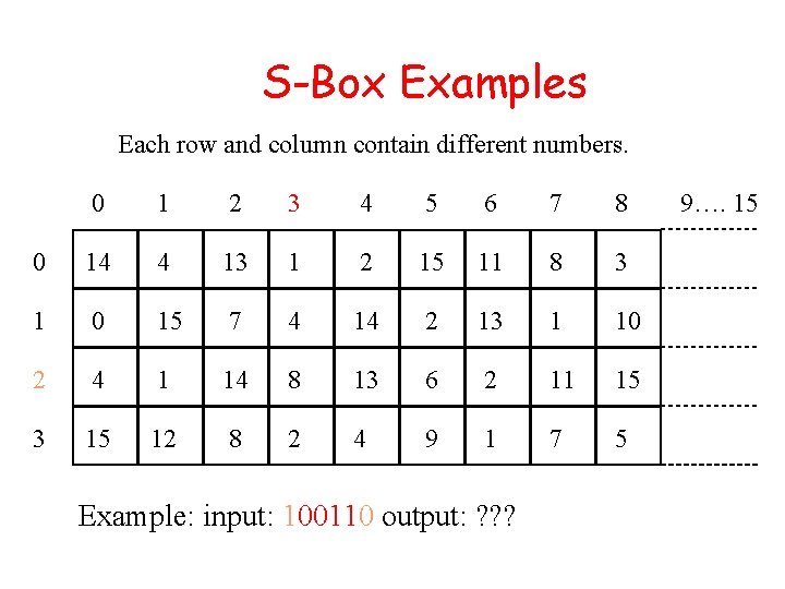S-Box Examples Each row and column contain different numbers. 0 1 2 3 4