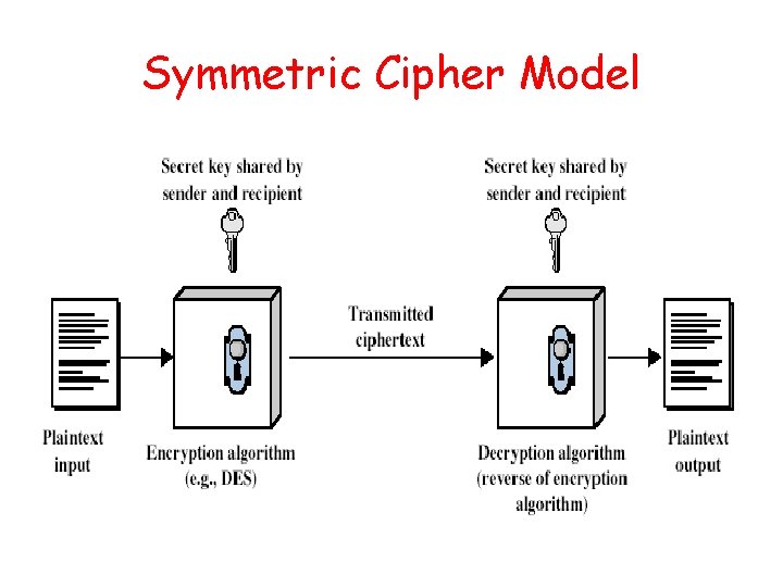 Symmetric Cipher Model 