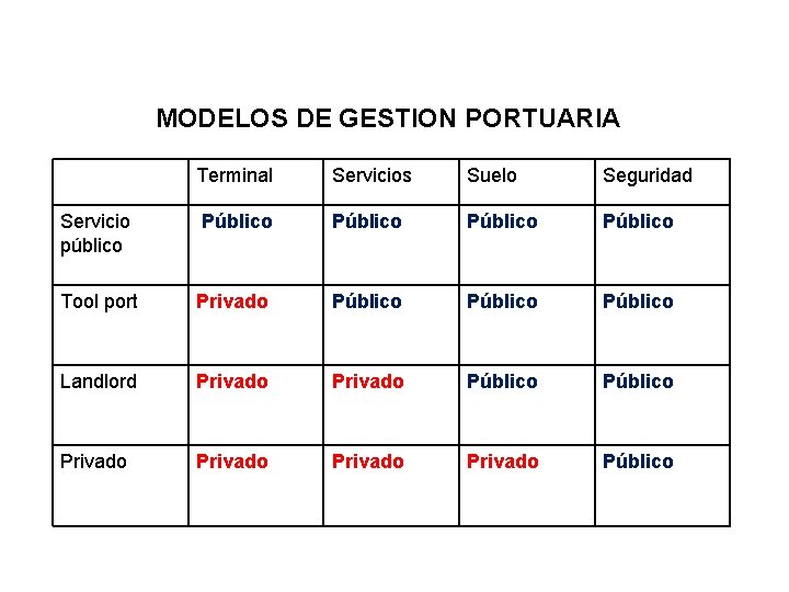 MODELOS DE GESTION PORTUARIA Terminal Servicios Suelo Seguridad Servicio público Público Tool port Privado