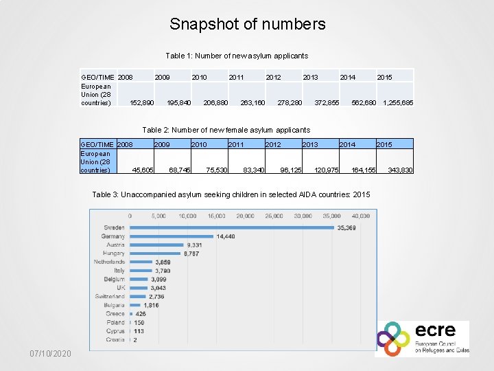 Snapshot of numbers Table 1: Number of new asylum applicants GEO/TIME 2008 2009 2010