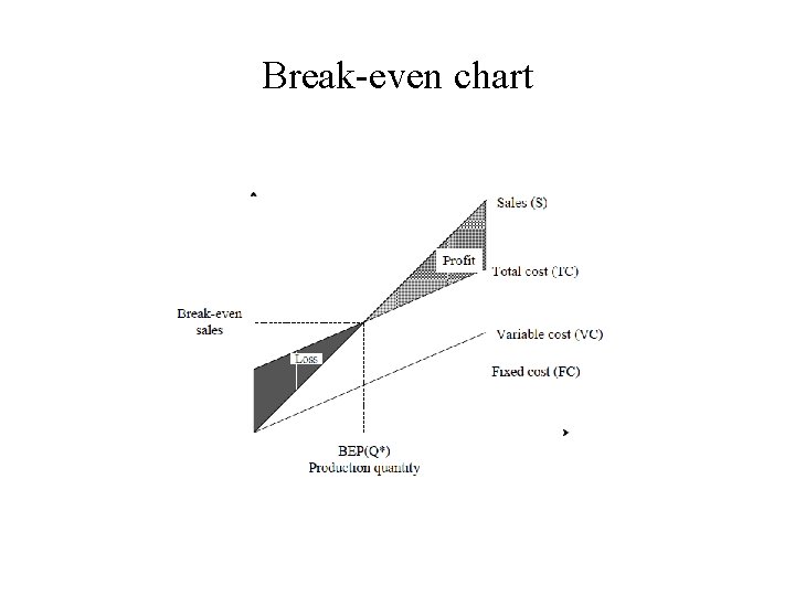 Break-even chart 