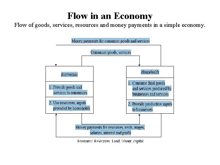 Flow in an Economy Flow of goods, services, resources and money payments in a