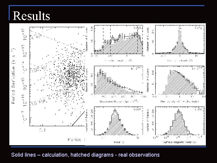 Results Solid lines – calculation, hatched diagrams - real observations 