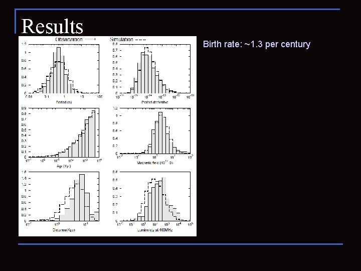 Results Birth rate: ~1. 3 per century 