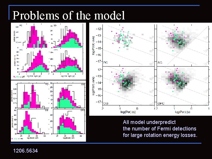 Problems of the model All model underpredict the number of Fermi detections for large
