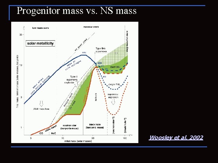 Progenitor mass vs. NS mass Woosley et al. 2002 