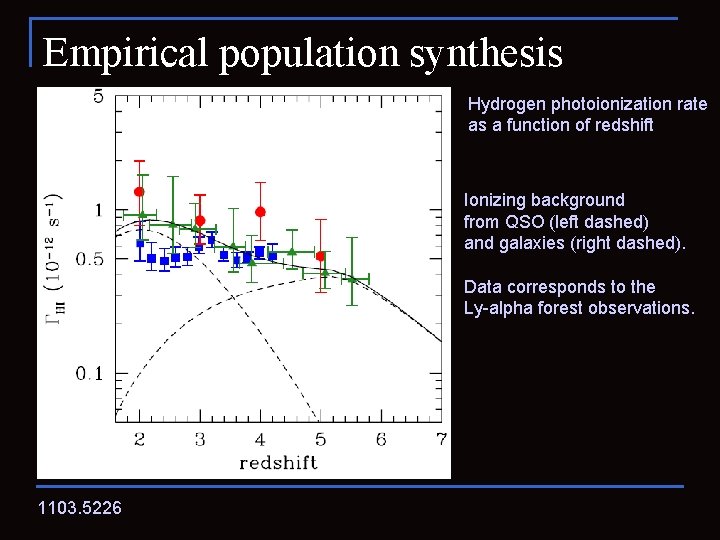 Empirical population synthesis Hydrogen photoionization rate as a function of redshift Ionizing background from