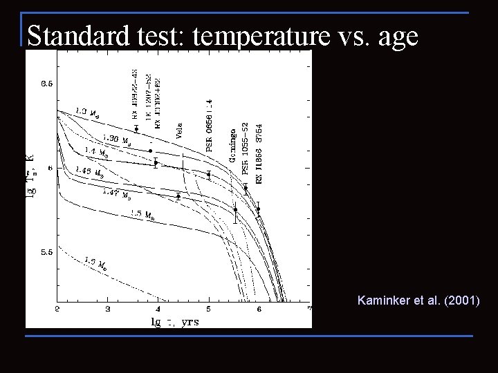 Standard test: temperature vs. age Kaminker et al. (2001) 