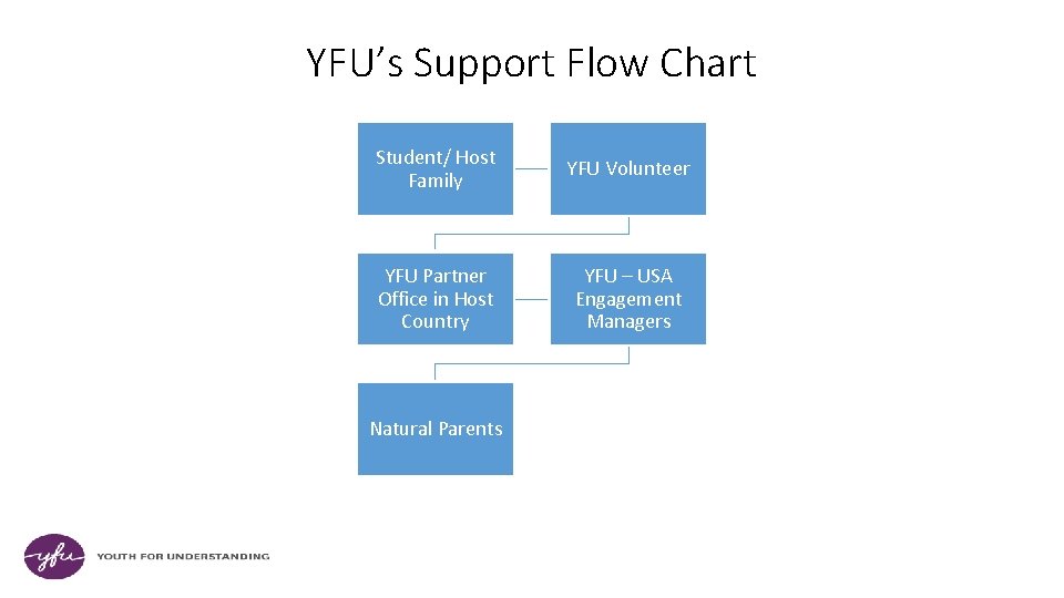 YFU’s Support Flow Chart Student/ Host Family YFU Volunteer YFU Partner Office in Host