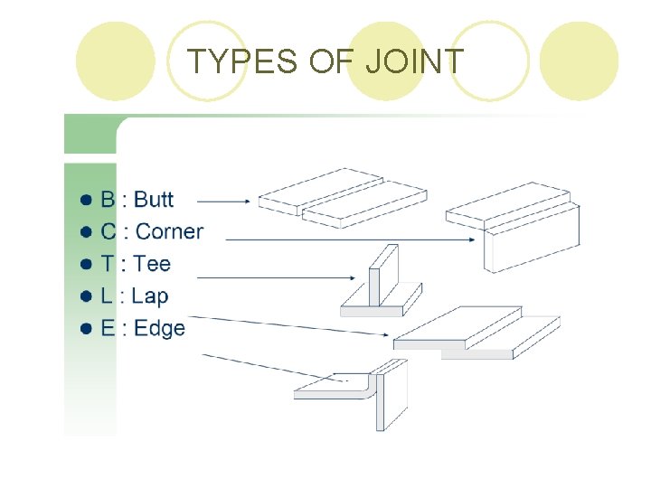 TYPES OF JOINT 