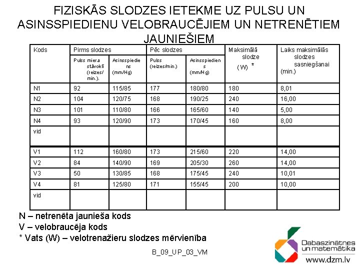 FIZISKĀS SLODZES IETEKME UZ PULSU UN ASINSSPIEDIENU VELOBRAUCĒJIEM UN NETRENĒTIEM JAUNIEŠIEM Kods Pirms slodzes