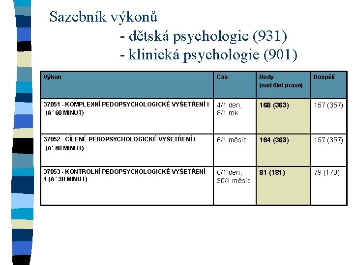 Sazebník výkonů - dětská psychologie (931) - klinická psychologie (901) Výkon Čas Body (nad