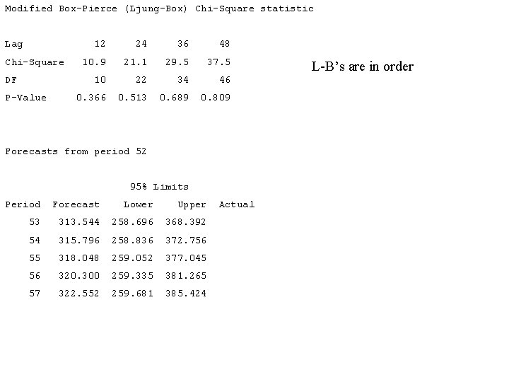 Modified Box-Pierce (Ljung-Box) Chi-Square statistic Lag Chi-Square DF P-Value 12 24 36 48 10.