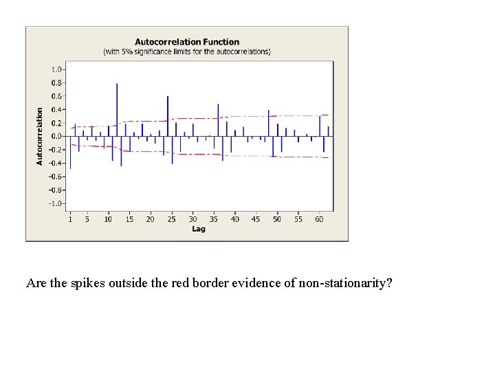 Are the spikes outside the red border evidence of non-stationarity? 