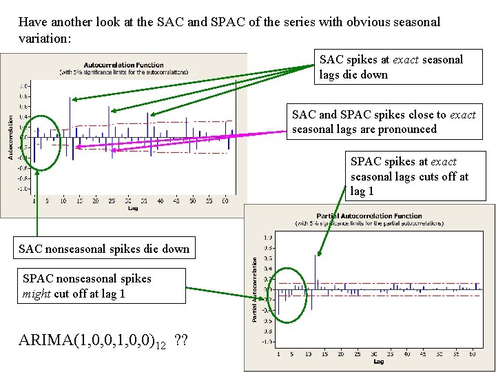 Have another look at the SAC and SPAC of the series with obvious seasonal