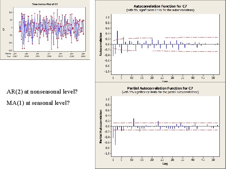AR(2) at nonseasonal level? MA(1) at seasonal level? 