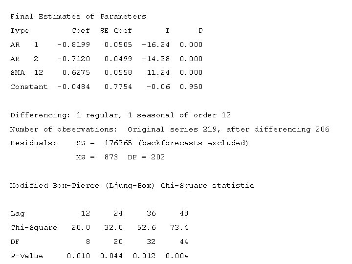 Final Estimates of Parameters Type Coef SE Coef T P AR 1 -0. 8199