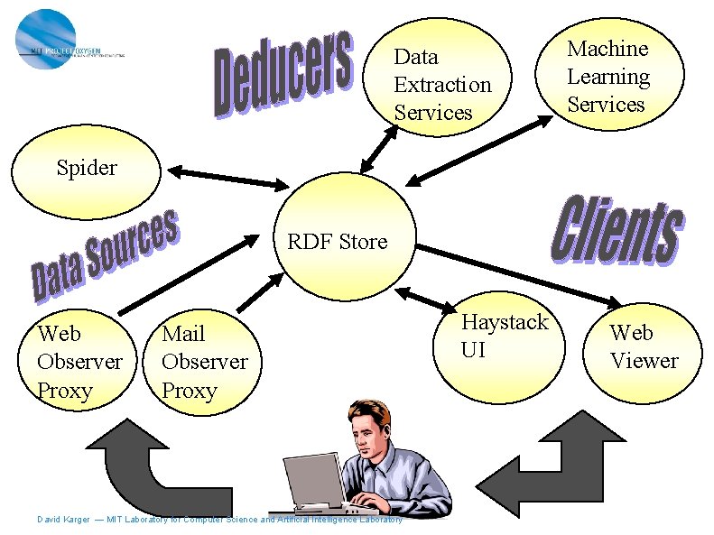 Data Extraction Services Machine Learning Services Spider RDF Store Web Observer Proxy Mail Observer