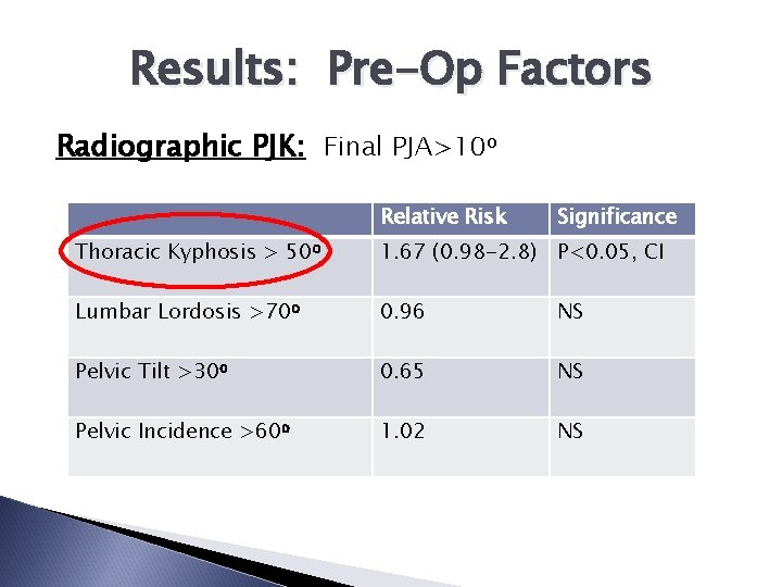 Results: Pre-Op Factors Radiographic PJK: Final PJA>10 o Relative Risk Significance Thoracic Kyphosis >