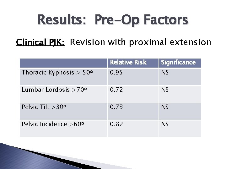 Results: Pre-Op Factors Clinical PJK: Revision with proximal extension Relative Risk Significance Thoracic Kyphosis