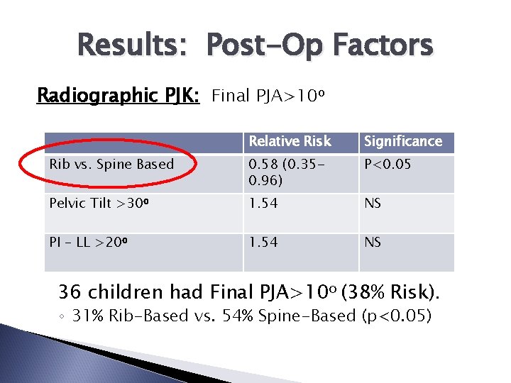 Results: Post-Op Factors Radiographic PJK: Final PJA>10 o Relative Risk Significance Rib vs. Spine