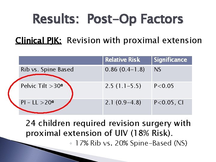 Results: Post-Op Factors Clinical PJK: Revision with proximal extension Relative Risk Significance Rib vs.