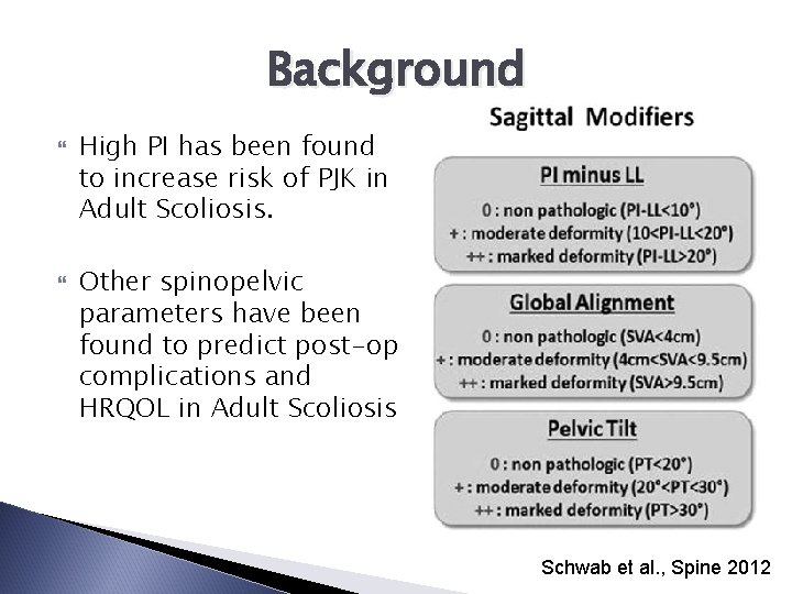 Background High PI has been found to increase risk of PJK in Adult Scoliosis.
