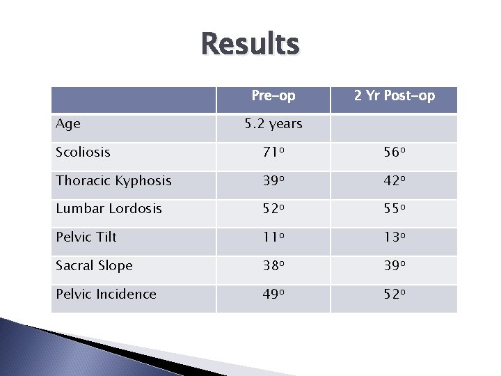 Results Pre-op Age 2 Yr Post-op 5. 2 years Scoliosis 71 o 56 o