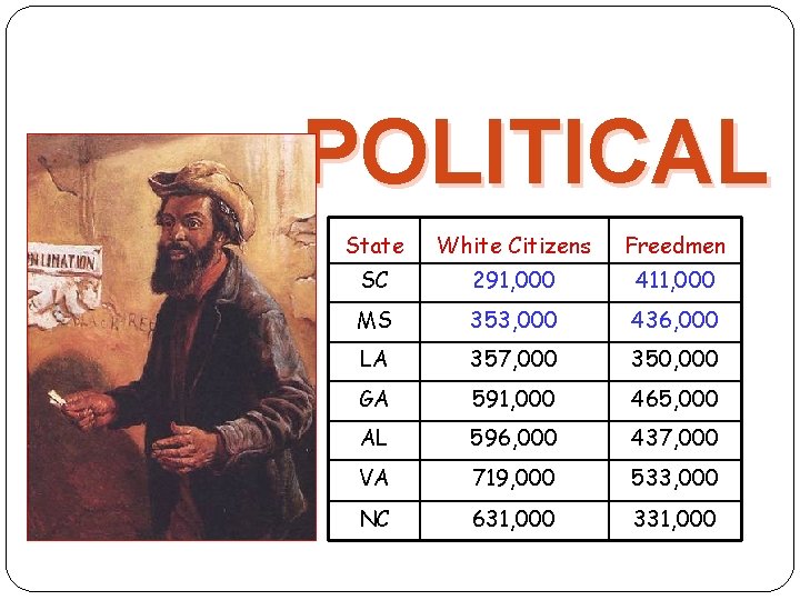 POLITICAL State White Citizens Freedmen SC 291, 000 411, 000 MS 353, 000 436,
