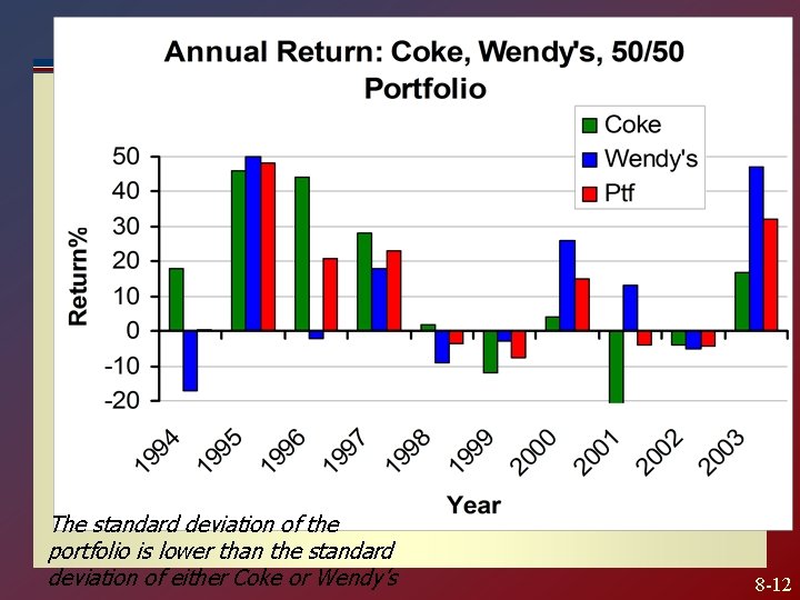 The standard deviation of the portfolio is lower than the standard deviation of either