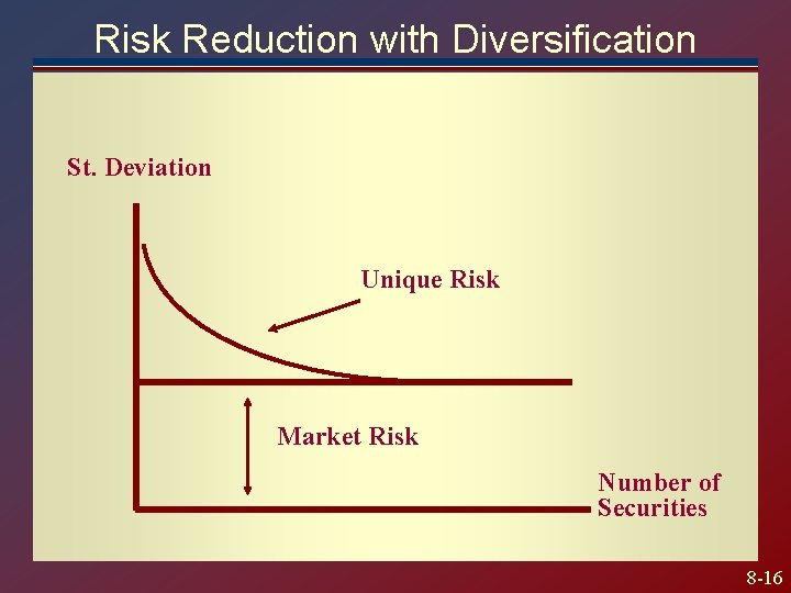 Risk Reduction with Diversification St. Deviation Unique Risk Market Risk Number of Securities 8