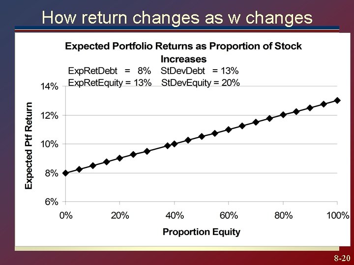 How return changes as w changes 8 -20 