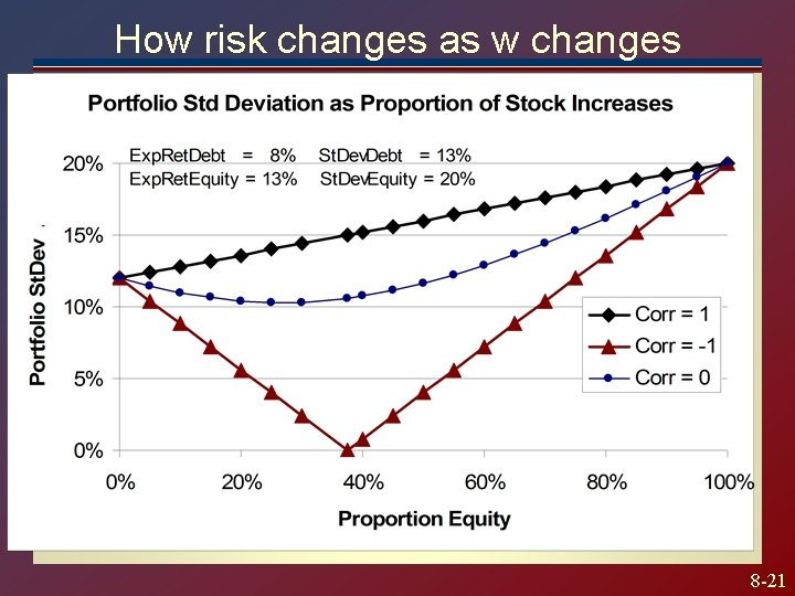 How risk changes as w changes 8 -21 