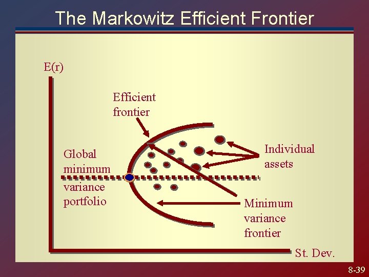 The Markowitz Efficient Frontier E(r) Efficient frontier Global minimum variance portfolio Individual assets Minimum