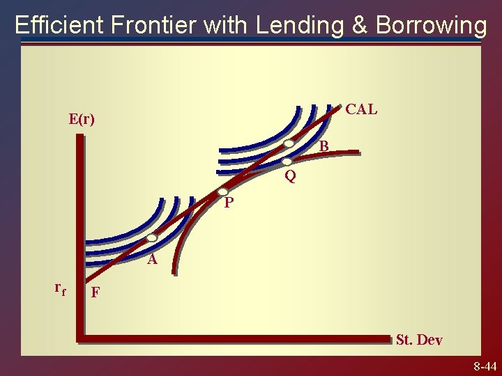 Efficient Frontier with Lending & Borrowing CAL E(r) B Q P A rf F