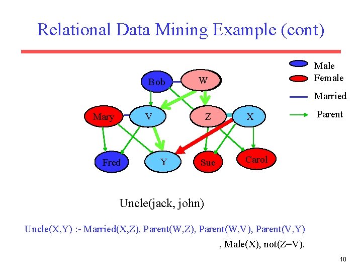 Relational Data Mining Example (cont) Bob Male Female Alice W Alice Married Tom V