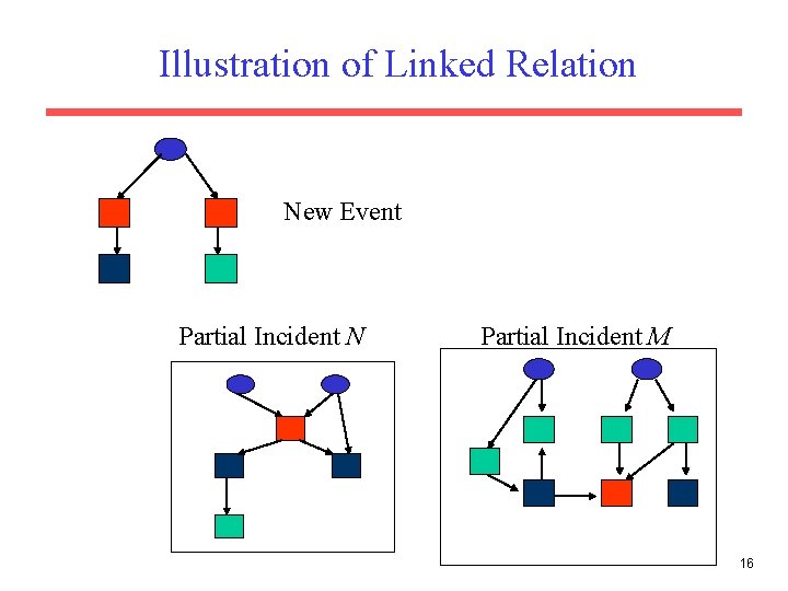 Illustration of Linked Relation New Event Partial Incident N Partial Incident M 16 