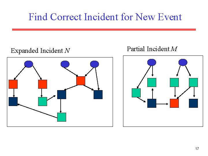 Find Correct Incident for New Event Expanded Incident N Partial Incident M 17 