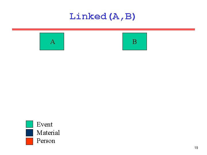 Linked(A, B) A B Event Material Person 19 